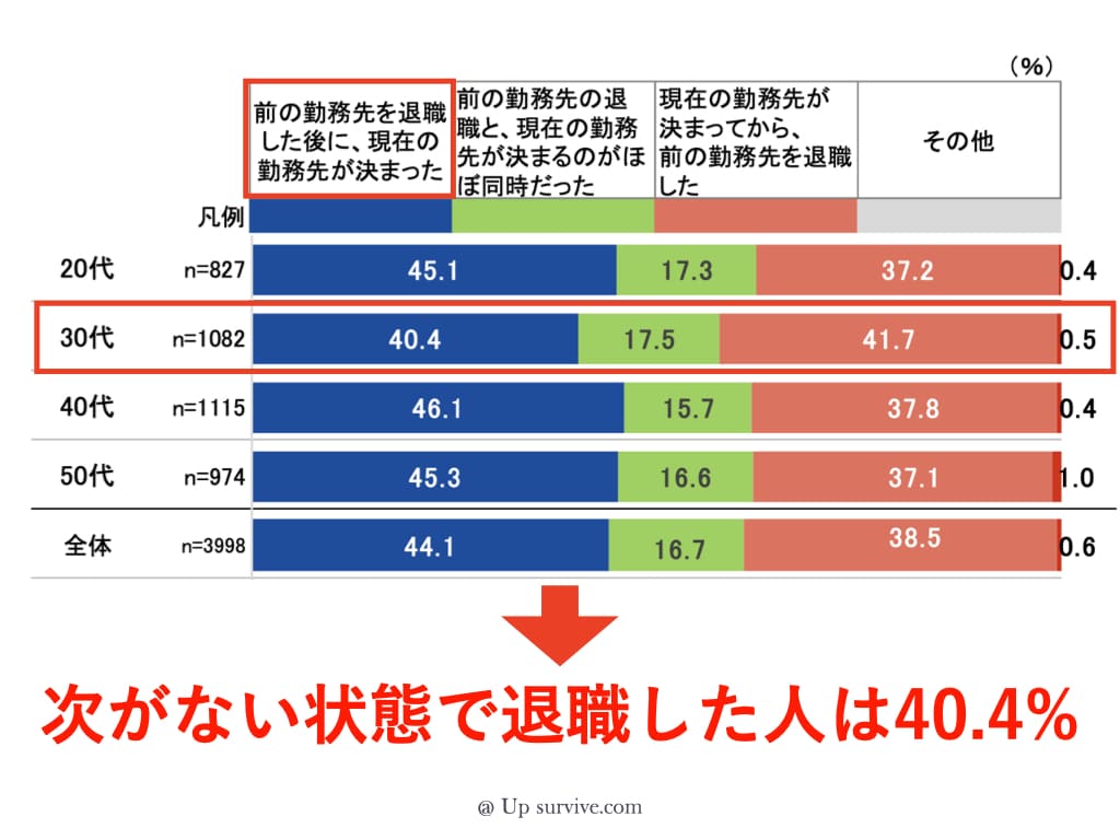 30代で次を決めずに辞めた人の割合は40.4%